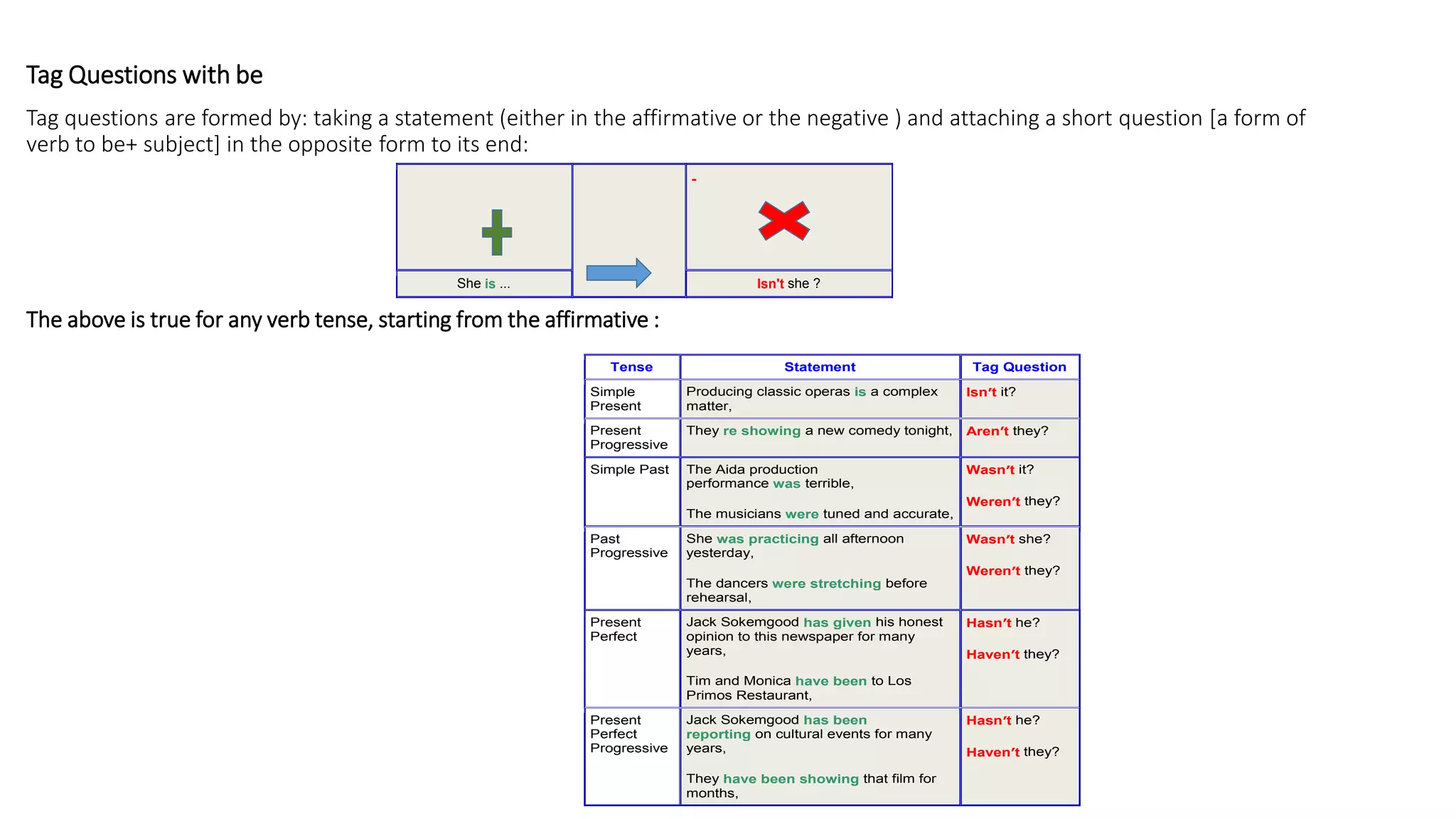 Tag Questions with be
Tag questions are formed by: taking a statement (either in the affirmative or the negative ) and attaching a short question [a form of
verb to be+ subject] in the opposite form to its end:
The above is true for any verb tense, starting from the affirmative :
-
She is ... Isn't she ?
Tense Statement Tag Question
Simple
Present
Producing classic operas is a complex
matter,
Isn’t it?
Present
Progressive
They re showing a new comedy tonight, Aren’t they?
Simple Past The Aida production
performance was terrible,
The musicians were tuned and accurate,
Wasn’t it?
Weren’t they?
Past
Progressive
She was practicing all afternoon
yesterday,
The dancers were stretching before
rehearsal,
Wasn’t she?
Weren’t they?
Present
Perfect
Jack Sokemgood has given his honest
opinion to this newspaper for many
years,
Tim and Monica have been to Los
Primos Restaurant,
Hasn’t he?
Haven’t they?
Present
Perfect
Progressive
Jack Sokemgood has been
reporting on cultural events for many
years,
They have been showing that film for
months,
Hasn’t he?
Haven’t they?
 