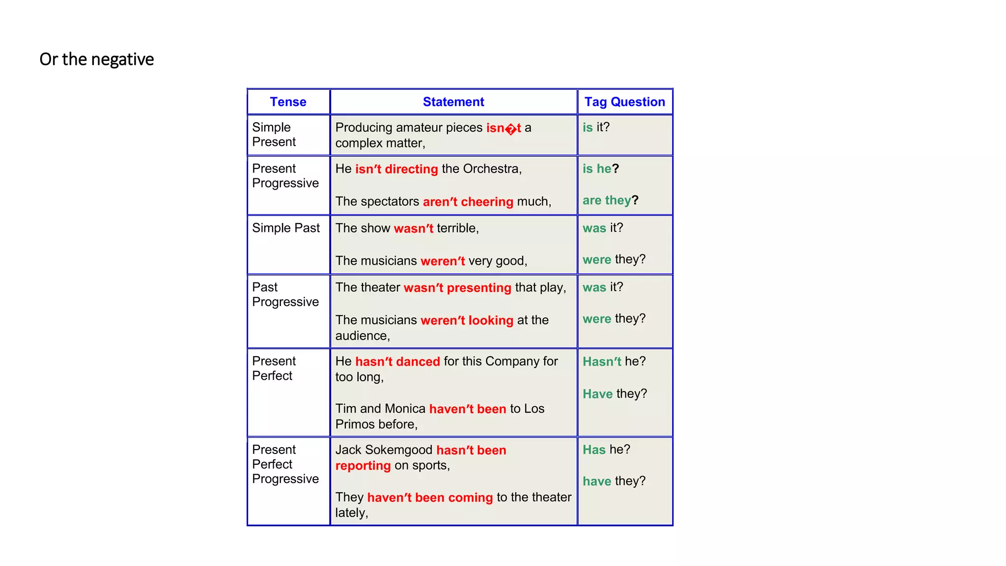 Or the negative
Tense Statement Tag Question
Simple
Present
Producing amateur pieces isn�t a
complex matter,
is it?
Present
Progressive
He isn’t directing the Orchestra,
The spectators aren’t cheering much,
is he?
are they?
Simple Past The show wasn’t terrible,
The musicians weren’t very good,
was it?
were they?
Past
Progressive
The theater wasn’t presenting that play,
The musicians weren’t looking at the
audience,
was it?
were they?
Present
Perfect
He hasn’t danced for this Company for
too long,
Tim and Monica haven’t been to Los
Primos before,
Hasn’t he?
Have they?
Present
Perfect
Progressive
Jack Sokemgood hasn’t been
reporting on sports,
They haven’t been coming to the theater
lately,
Has he?
have they?
 