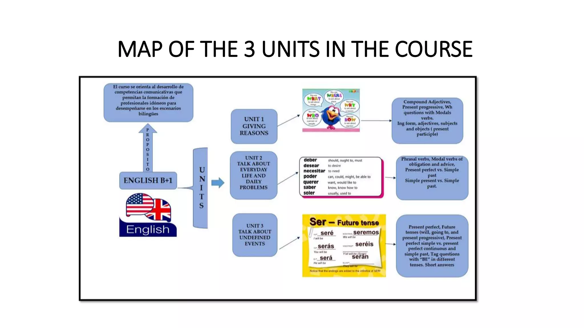 MAP OF THE 3 UNITS IN THE COURSE
 