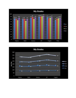 82
79
84
89 87
76
80 81
88 90
83 81
75 73
80
91
85 8385
80
86
93
87 85
0
10
20
30
40
50
60
70
80
90
100
Filipino Math Science ICT English Philo
My Grades
1st
2nd
3rd
4th
82 79 84 89 87
80 81
88 90 83
75 73
80
91
85
85 80
86
93
87
0
50
100
150
200
250
300
350
400
Filipino Math Science ICT English
AxisTitle
My Grades
4th
3rd
2nd
1st
 