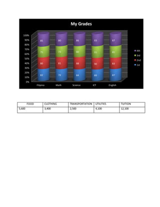 0%
10%
20%
30%
40%
50%
60%
70%
80%
90%
100%
Filipino Math Science ICT English
82 79 84 89 87
80 81 88 90 83
75 73 80 91 85
85 80 86 93 87
My Grades
4th
3rd
2nd
1st
FOOD CLOTHING TRANSPORTATION UTILITIES TUITION
5,600 3,400 2,500 4,100 12,100
 