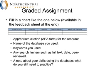 Graded Assignment
• Fill in a chart like the one below (available in
  the feedback sheet at the end):


   – Appropriate citation (APA form) for the resource
   – Name of the database you used.
   – Keywords you used.
   – Any search limiters such as full text, date, peer-
     reviewed.
   – A note about your skills using the database; what
     do you still need to practice?
 
