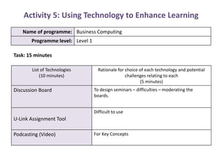 Activity 5: Using Technology to Enhance Learning Task: 15 minutes 