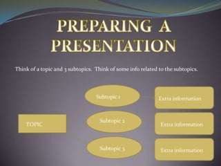 PREPARING  A  PRESENTATION Think of a topic and 3 subtopics.  Think of some info related to the subtopics.  Subtopic 1 Extra information Subtopic 2 TOPIC Extra information Subtopic 3 Extra information 
