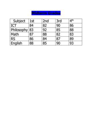 Midterm Grades
Subject 1st 2nd 3rd 4th
ICT 84 82 90 86
Philosophy 83 92 85 88
Math 87 88 82 83
RS 86 84 87 89
English 88 85 90 93
 