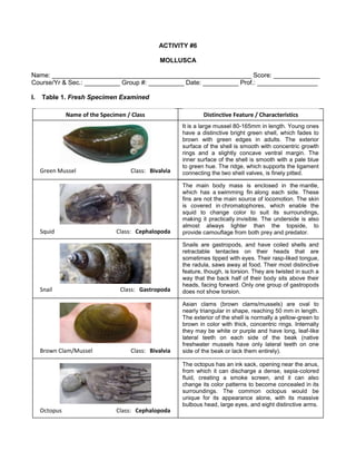 ACTIVITY #6
MOLLUSCA
Name: ________________________________________________________ Score: _____________
Course/Yr & Sec.: __________ Group #: __________ Date: __________ Prof.: _________________
I. Table 1. Fresh Specimen Examined
Name of the Specimen / Class Distinctive Feature / Characteristics
Green Mussel Class: Bivalvia
Squid Class: Cephalopoda
Snail Class: Gastropoda
Brown Clam/Mussel Class: Bivalvia
Octopus Class: Cephalopoda
It is a large mussel 80-165mm in length. Young ones
have a distinctive bright green shell, which fades to
brown with green edges in adults. The exterior
surface of the shell is smooth with concentric growth
rings and a slightly concave ventral margin. The
inner surface of the shell is smooth with a pale blue
to green hue. The ridge, which supports the ligament
connecting the two shell valves, is finely pitted.
Asian clams (brown clams/mussels) are oval to
nearly triangular in shape, reaching 50 mm in length.
The exterior of the shell is normally a yellow-green to
brown in color with thick, concentric rings. Internally
they may be white or purple and have long, leaf-like
lateral teeth on each side of the beak (native
freshwater mussels have only lateral teeth on one
side of the beak or lack them entirely).
The main body mass is enclosed in the mantle,
which has a swimming fin along each side. These
fins are not the main source of locomotion. The skin
is covered in chromatophores, which enable the
squid to change color to suit its surroundings,
making it practically invisible. The underside is also
almost always lighter than the topside, to
provide camouflage from both prey and predator.
The octopus has an ink sack, opening near the anus,
from which it can discharge a dense, sepia-colored
fluid, creating a smoke screen, and it can also
change its color patterns to become concealed in its
surroundings. The common octopus would be
unique for its appearance alone, with its massive
bulbous head, large eyes, and eight distinctive arms.
Snails are gastropods, and have coiled shells and
retractable tentacles on their heads that are
sometimes tipped with eyes. Their rasp-liked tongue,
the radula, saws away at food. Their most distinctive
feature, though, is torsion. They are twisted in such a
way that the back half of their body sits above their
heads, facing forward. Only one group of gastropods
does not show torsion.
 
