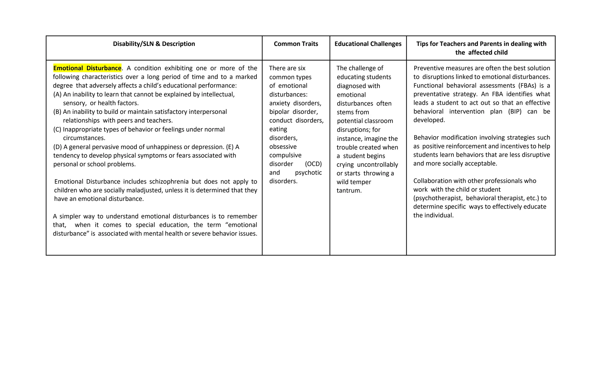 Disability/SLN & Description Common Traits Educational Challenges Tips for Teachers and Parents in dealing with
the affected child
Emotional Disturbance. A condition exhibiting one or more of the
following characteristics over a long period of time and to a marked
degree that adversely affects a child’s educational performance:
(A) An inability to learn that cannot be explained by intellectual,
sensory, or health factors.
(B) An inability to build or maintain satisfactory interpersonal
relationships with peers and teachers.
(C) Inappropriate types of behavior or feelings under normal
circumstances.
(D) A general pervasive mood of unhappiness or depression. (E) A
tendency to develop physical symptoms or fears associated with
personal or school problems.
Emotional Disturbance includes schizophrenia but does not apply to
children who are socially maladjusted, unless it is determined that they
have an emotional disturbance.
A simpler way to understand emotional disturbances is to remember
that, when it comes to special education, the term “emotional
disturbance” is associated with mental health or severe behavior issues.
There are six
common types
of emotional
disturbances:
anxiety disorders,
bipolar disorder,
conduct disorders,
eating
disorders,
obsessive
compulsive
disorder (OCD)
and psychotic
disorders.
The challenge of
educating students
diagnosed with
emotional
disturbances often
stems from
potential classroom
disruptions; for
instance, imagine the
trouble created when
a student begins
crying uncontrollably
or starts throwing a
wild temper
tantrum.
Preventive measures are often the best solution
to disruptions linked to emotional disturbances.
Functional behavioral assessments (FBAs) is a
preventative strategy. An FBA identifies what
leads a student to act out so that an effective
behavioral intervention plan (BIP) can be
developed.
Behavior modification involving strategies such
as positive reinforcement and incentives to help
students learn behaviors that are less disruptive
and more socially acceptable.
Collaboration with other professionals who
work with the child or student
(psychotherapist, behavioral therapist, etc.) to
determine specific ways to effectively educate
the individual.
 