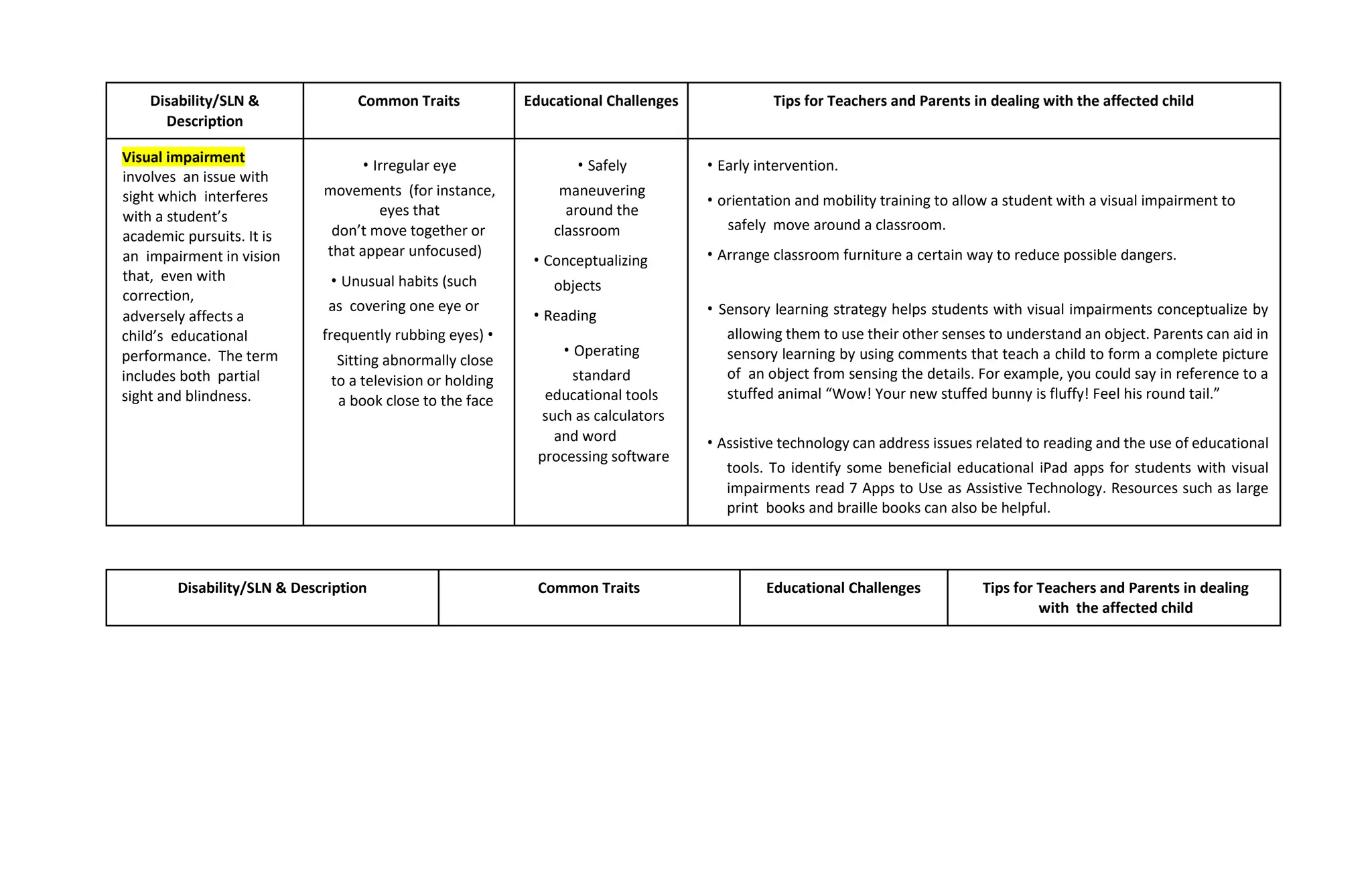 Disability/SLN &
Description
Common Traits Educational Challenges Tips for Teachers and Parents in dealing with the affected child
Visual impairment
involves an issue with
sight which interferes
with a student’s
academic pursuits. It is
an impairment in vision
that, even with
correction,
adversely affects a
child’s educational
performance. The term
includes both partial
sight and blindness.
• Irregular eye
movements (for instance,
eyes that
don’t move together or
that appear unfocused)
• Unusual habits (such
as covering one eye or
frequently rubbing eyes) •
Sitting abnormally close
to a television or holding
a book close to the face
• Safely
maneuvering
around the
classroom
• Conceptualizing
objects
• Reading
• Operating
standard
educational tools
such as calculators
and word
processing software
• Early intervention.
• orientation and mobility training to allow a student with a visual impairment to
safely move around a classroom.
• Arrange classroom furniture a certain way to reduce possible dangers.
• Sensory learning strategy helps students with visual impairments conceptualize by
allowing them to use their other senses to understand an object. Parents can aid in
sensory learning by using comments that teach a child to form a complete picture
of an object from sensing the details. For example, you could say in reference to a
stuffed animal “Wow! Your new stuffed bunny is fluffy! Feel his round tail.”
• Assistive technology can address issues related to reading and the use of educational
tools. To identify some beneficial educational iPad apps for students with visual
impairments read 7 Apps to Use as Assistive Technology. Resources such as large
print books and braille books can also be helpful.
Disability/SLN & Description Common Traits Educational Challenges Tips for Teachers and Parents in dealing
with the affected child
 