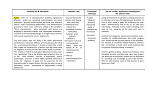 Disability/SLN & Description Common Traits Educational
Challenges
Tips for Teachers and Parents in dealing with
the affected child
Autism refers to “a developmental disability significantly
affecting verbal and nonverbal communication and social
interaction, generally evident before age three, that adversely
affects a child’s educational performance.” This definition then
proceeds to name traits commonly related to the condition:
“Other characteristics often associated with autism are
engaging in repetitive activities and stereotyped movements,
resistance to environmental change or change in daily routines,
and unusual responses to sensory experiences.
The term autism does not apply if the child’s educational
performance is adversely affected primarily because the child
has an emotional disturbance. It should be noted that a child
who shows the characteristics of autism after age three could
be diagnosed as having autism if the criteria above are satisfied.
This enables a child to receive special education services under
this classification if he or she develops signs of autism after his
or her third birthday. Typically, a psychiatrist, clinical
psychologist, physician or other highly qualified professional
makes the diagnosis. It would not be uncommon for the
evaluation team to suspect Autism, then ask the parent to see a
psychiatrist, clinical psychologist or appropriately trained
pediatrician.
• Unusual fixation (for
instance, only playing
with round toys)
• Inability to focus
without first
completing a routine
• Disruptive
behavior when
ordinary
schedule is
interrupted • Unusual
communication
habits (from not
talking at all to
repeating certain
phrases)
• Difficulty
understanding social
interactions
• Trouble
following
directions
• Hampered
ability to
communicate
• Disinterest
• Disruptive
behavioral
problems
Giving directions one step at a time, utilizing various cues
to reiterate instructions. For example, give directions on
how to fold a piece of paper by verbalizing the steps
while demonstrating how to do so; do each step
individually, followed by the student imitating each
step; do not integrate all the steps until each is
mastered.
Assistive technology can reduce communication issues.
Teachers, to combat disinterest, learn what intrigues
your student so that you can grab his or her attention.
For instance, if a student is heavily fixated on airplanes
but uninterested in math, write word problems that
incorporate situations relating to airplanes.
Teachers, getting to know a student can help you avoid
disruptive behavior. Find out what calms your student
and what riles up him or her. Parents you can assist here
by providing such knowledge to your kid’s teachers.
After all, who is better suited to help teachers to learn
about your child?
 