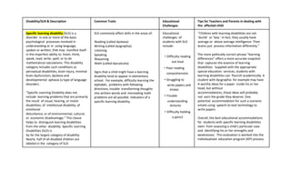 Disability/SLN & Description Common Traits Educational
Challenges
Tips for Teachers and Parents in dealing with
the affected child
Specific learning disability (SLD) is a
disorder in one or more of the basic
psychological processes involved in
understanding or in using language,
spoken or written, that may manifest itself
in the imperfect ability to listen, think,
speak, read, write, spell, or to do
mathematical calculations. This disability
category includes such conditions as
perceptual disabilities, brain injury, minimal
brain dysfunction, dyslexia and
developmental aphasia (a type of language
disorder).
“Specific Learning Disability does not
include learning problems that are primarily
the result of visual, hearing, or motor
disabilities; of intellectual disability; of
emotional
disturbance; or of environmental, cultural,
or economic disadvantage.” This clause
helps to distinguish learning disabilities
from the other disability. Specific Learning
Disabilities (SLD) is
by far the largest category of disability.
Nearly half of all disabled children are
labeled in the category of SLD.
SLD commonly affect skills in the areas of:
Reading (called dyslexia)
Writing (called dysgraphia)
Listening
Speaking
Reasoning
Math (called dyscalculia)
Signs that a child might have a learning
disability tend to appear in elementary
school. For example, difficulty learning the
alphabet, problems with following
directions, trouble transforming thoughts
into written words and misreading math
problems are all possible indicators of a
specific learning disability.
Educational
challenges of
students with SLD
include:
• Difficulty reading
out loud
• Poor reading
comprehension
• Struggling to
write papers and
essays
• Trouble
understanding
lectures
• Difficulty holding
a pencil
“Children with learning disabilities are not
‘dumb’ or ‘lazy.’ In fact, they usually have
average or above average intelligence. Their
brains just process information differently.”
The more politically-correct phrase “learning
differences” offers a more accurate snapshot
that captures the essence of learning
disabilities. Supplied with the appropriate
special education services, students with
learning disabilities can flourish academically. A
student with dysgraphia for example may have
A-worthy ideas for a paper inside his or her
head, but without
accommodations, those ideas will probably
not earn the grade they deserve. One
potential accommodation for such a scenario
entails using speech-to-text technology to
write papers.
Overall, the best educational accommodations
for students with specific learning disabilities
stem from assessing a child’s particular case
and identifying his or her strengths and
weaknesses. This evaluation is worked into the
individualized education program (IEP) process.
 