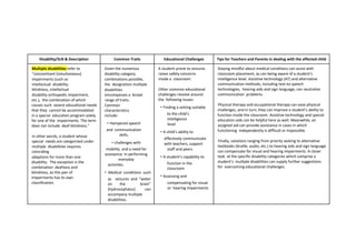 Disability/SLN & Description Common Traits Educational Challenges Tips for Teachers and Parents in dealing with the affected child
Multiple disabilities refer to
“concomitant [simultaneous]
impairments (such as
intellectual disability-
blindness, intellectual
disability-orthopedic impairment,
etc.), the combination of which
causes such severe educational needs
that they cannot be accommodated
in a special education program solely
for one of the impairments. The term
does not include deaf-blindness.”
In other words, a student whose
special needs are categorized under
multiple disabilities requires
coinciding
adaptions for more than one
disability. The exception is the
combination deafness and
blindness, as this pair of
impairments has its own
classification.
Given the numerous
disability category
combinations possible,
the designation multiple
disabilities
encompasses a broad
range of traits.
Common
characteristics
include:
• Hampered speech
and communication
skills,
• challenges with
mobility and a need for
assistance in performing
everyday
activities.
• Medical conditions such
as seizures and “water
on the brain”
(hydrocephalus) can
accompany multiple
disabilities.
A student prone to seizures
raises safety concerns
inside a classroom.
Other common educational
challenges revolve around
the following issues:
• Finding a setting suitable
to the child’s
intelligence
level
• A child’s ability to
effectively communicate
with teachers, support
staff and peers
• A student’s capability to
function in the
classroom
• Assessing and
compensating for visual
or hearing impairments
Staying mindful about medical conditions can assist with
classroom placement, as can being aware of a student’s
intelligence level. Assistive technology (AT) and alternative
communication methods, including text-to-speech
technologies, hearing aids and sign language, can neutralize
communication problems.
Physical therapy and occupational therapy can ease physical
challenges, and in turn, they can improve a student’s ability to
function inside the classroom. Assistive technology and special
education aids can be helpful here as well. Meanwhile, an
assigned aid can provide assistance in cases in which
functioning independently is difficult or impossible.
Finally, solutions ranging from priority seating to alternative
textbooks (braille, audio, etc.) to hearing aids and sign language
can compensate for visual and hearing impairments. A closer
look at the specific disability categories which comprise a
student’s multiple disabilities can supply further suggestions
for overcoming educational challenges.
 
