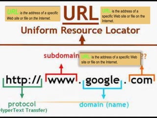 URL-is the address of a specific
Web site or file on the Internet.

URL-is the address of a
specific Web site or file on the
Internet.

URL-is the address of a specific Web
site or file on the Internet.

 