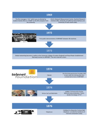 Internet timeline | DOCX