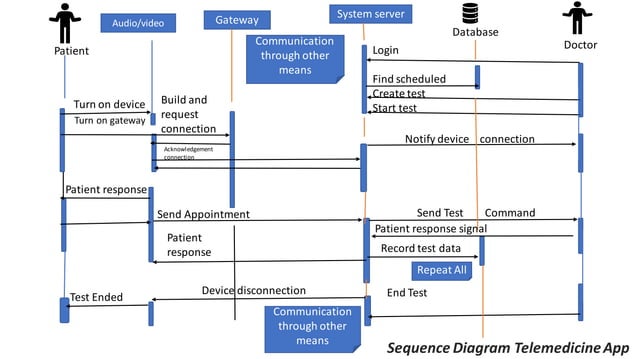 Activity and sequence diagram of telemedicine app | PDF