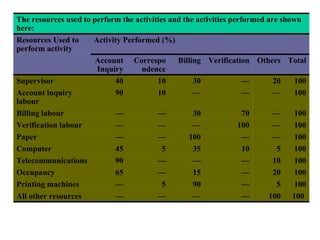 Activity based costing | PPT