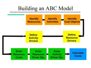 Building an ABC Model Identify Resources Identify Activities Identify Cost Objects Define Resource Drivers Define Activity Drivers Enter Resource Costs Enter Resource Driver Qty. Enter Activity Driver Qty. Calculate Costs 
