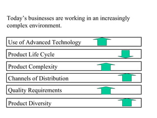 Today’s businesses are working in an increasingly complex environment. Use of Advanced Technology Product Life Cycle Product Complexity Channels of Distribution Quality Requirements Product Diversity 
