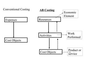 Conventional Costing Expenses Cost Objects AB Costing Resources Activities Cost Objects Economic Element Work Performed Product or service 