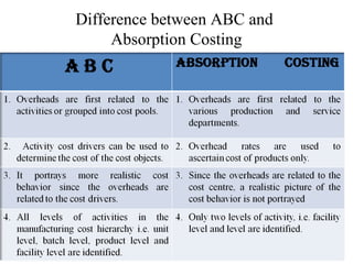 Difference between ABC and
     Absorption Costing
 