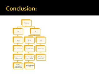 Total costs
VC
STVC
Vary with volume
Use volume based
cost driver, eg
Lhrs, Mhrs,
Material Cost,
Production units
FC
LTVC
Vary with activity
Use activity based
cost driver, eg
- No of production
runs
FC
Do not vary
Write of as a
period cost
 
