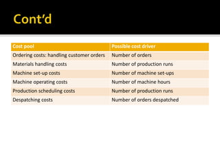 Cost pool Possible cost driver
Ordering costs: handling customer orders Number of orders
Materials handling costs Number of production runs
Machine set-up costs Number of machine set-ups
Machine operating costs Number of machine hours
Production scheduling costs Number of production runs
Despatching costs Number of orders despatched
 