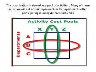 The organization is viewed as a pool of activities. Many of these
activities will cut across deparments with departments often
participating in many different activities
 