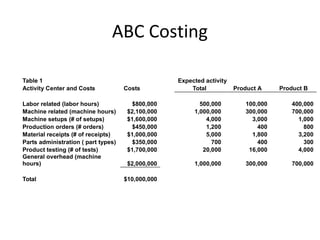 ABC Costing
Table 1 Expected activity
Activity Center and Costs Costs Total Product A Product B
Labor related (labor hours) $800,000 500,000 100,000 400,000
Machine related (machine hours) $2,100,000 1,000,000 300,000 700,000
Machine setups (# of setups) $1,600,000 4,000 3,000 1,000
Production orders (# orders) $450,000 1,200 400 800
Material receipts (# of receipts) $1,000,000 5,000 1,800 3,200
Parts administration ( part types) $350,000 700 400 300
Product testing (# of tests) $1,700,000 20,000 16,000 4,000
General overhead (machine
hours) $2,000,000 1,000,000 300,000 700,000
Total $10,000,000
 