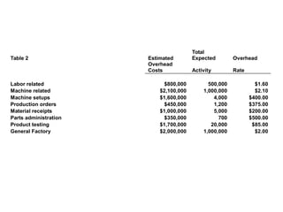 Table 2 Estimated
Total
Expected Overhead
Overhead
Costs Activity Rate
Labor related $800,000 500,000 $1.60
Machine related $2,100,000 1,000,000 $2.10
Machine setups $1,600,000 4,000 $400.00
Production orders $450,000 1,200 $375.00
Material receipts $1,000,000 5,000 $200.00
Parts administration $350,000 700 $500.00
Product testing $1,700,000 20,000 $85.00
General Factory $2,000,000 1,000,000 $2.00
 