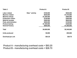 Table 3 Product A Product B
Labor related Rate * activity $160,000 $640,000
Machine related $630,000 $1,470,000
Machine setups $1,200,000 $400,000
Production orders $150,000 $300,000
Material receipts $360,000 $640,000
Parts administration $200,000 $150,000
Product testing $1,360,000 $340,000
General Factory $600,000 $1,400,000
Total $4,660,000 $5,340,000
Units produced 50,000 200,000
Overhead per unit $93.20 $26.70
Product A - manufacturing overhead costs = $93.20
Product B - manufacturing overhead costs = $26.70
 