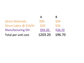 A B
Direct Materials $90 $50
Direct Labor @ $10/hr $20 $20
Manufacturing OH $93.20 $26.70
Total per unit cost $203.20 $96.70
 