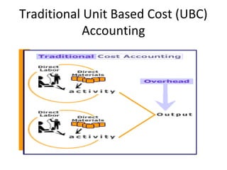 Traditional Unit Based Cost (UBC)
Accounting
 