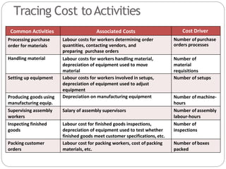 Tracing Cost toActivities
Common Activities Associated Costs Cost Driver
Processing purchase
order for materials
Labour costs for workers determining order
quantities, contacting vendors, and
preparing purchase orders
Number of purchase
orders processes
Handling material Labour costs for workers handling material,
depreciation of equipment used to move
material
Number of
material
requisitions
Setting up equipment Labour costs for workers involved in setups,
depreciation of equipment used to adjust
equipment
Number of setups
Producing goods using
manufacturing equip.
Depreciation on manufacturing equipment Number of machine-
hours
Supervising assembly
workers
Salary of assembly supervisors Number of assembly
labour-hours
Inspecting finished
goods
Labour cost for finished goods inspections,
depreciation of equipment used to test whether
finished goods meet customer specifications, etc.
Number of
inspections
Packing customer
orders
Labour cost for packing workers, cost of packing
materials, etc.
Number of boxes
packed
 