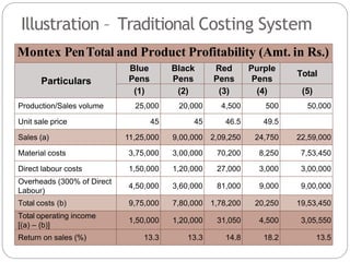Illustration – Traditional Costing System
Montex PenTotal and Product Profitability (Amt. in Rs.)
Particulars
Blue
Pens
Black
Pens
Red
Pens
Purple
Pens
Total
(1) (2) (3) (4) (5)
Production/Sales volume 25,000 20,000 4,500 500 50,000
Unit sale price 45 45 46.5 49.5
Sales (a) 11,25,000 9,00,000 2,09,250 24,750 22,59,000
Material costs 3,75,000 3,00,000 70,200 8,250 7,53,450
Direct labour costs 1,50,000 1,20,000 27,000 3,000 3,00,000
Overheads (300% of Direct
Labour)
4,50,000 3,60,000 81,000 9,000 9,00,000
Total costs (b) 9,75,000 7,80,000 1,78,200 20,250 19,53,450
Total operating income
[(a) – (b)]
1,50,000 1,20,000 31,050 4,500 3,05,550
Return on sales (%) 13.3 13.3 14.8 18.2 13.5
 