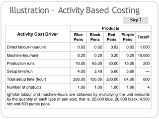Illustration – Activity Based Costing
Activity Cost Driver
Products
Blue
Pens
Black
Pens
Red
Pens
Purple
Pens
Total@
Direct labour-hour/unit 0.02 0.02 0.02 0.02 1,000
Machine-hour/unit 0.20 0.20 0.20 0.20 10,000
Production runs 70.00 65.00 50.00 15.00 200
Setup time/run 4.00 2.40 5.60 5.60 —
Total setup time (hour) 280.00 156.00 280.00 84.00 800
Number of products 1.00 1.00 1.00 1.00 4
@Total labour and machine-hours are obtained by multiplying the unit amounts
by the quantity of each type of pen sold, that is, 25,000 blue, 20,000 black, 4,500
red and 500 purple pens.
Step 2
 
