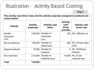 Illustration – Activity Based Costing
Step 3
The activity cost driver rates and the activity expenses assigned to products are
shown below:
Activity
Activity
expenses
Activity cost
driver
Activity
cost
driver
quantity
Activity cost
driver rate
Handle
Production
runs
3,30,000 Number of
production
runs
200 Rs 1,650 per run
Set up machines 1,68,000 Number of
setup hours
800 Rs. 210 per setup
Hour
Support products 72,000 Number of
products
4 Rs. 18,000 per
Product
Run machines 2,10,000 Number of
machine-hours
10,000 Rs. 21 per
machine-hour
Total 7,80,000
 