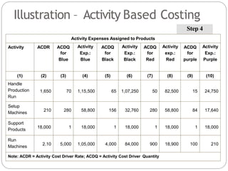 Illustration – Activity Based Costing
Step 4
Activity Expenses Assigned to Products
Activity ACDR ACDQ
for
Blue
Activity
Exp.:
Blue
ACDQ
for
Black
Activity
Exp.:
Black
ACDQ
for
Red
Activity
exp.:
Red
ACDQ
for
purple
Activity
Exp.:
Purple
(1) (2) (3) (4) (5) (6) (7) (8) (9) (10)
Handle
Production
Run
1,650 70 1,15,500 65 1,07,250 50 82,500 15 24,750
Setup
Machines
210 280 58,800 156 32,760 280 58,800 84 17,640
Support
Products
18,000 1 18,000 1 18,000 1 18,000 1 18,000
Run
Machines
2.10 5,000 1,05,000 4,000 84,000 900 18,900 100 210
Note: ACDR = Activity Cost Driver Rate; ACDQ = Activity Cost Driver Quantity
 