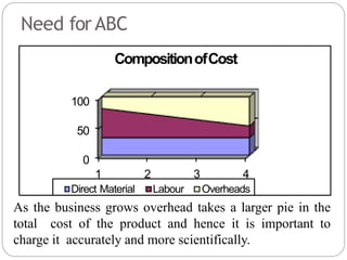 Need forABC
As the business grows overhead takes a larger pie in the
total cost of the product and hence it is important to
charge it accurately and more scientifically.
CompositionofCost
100
50
0
1 2 3 4
Direct Material Labour Overheads
 