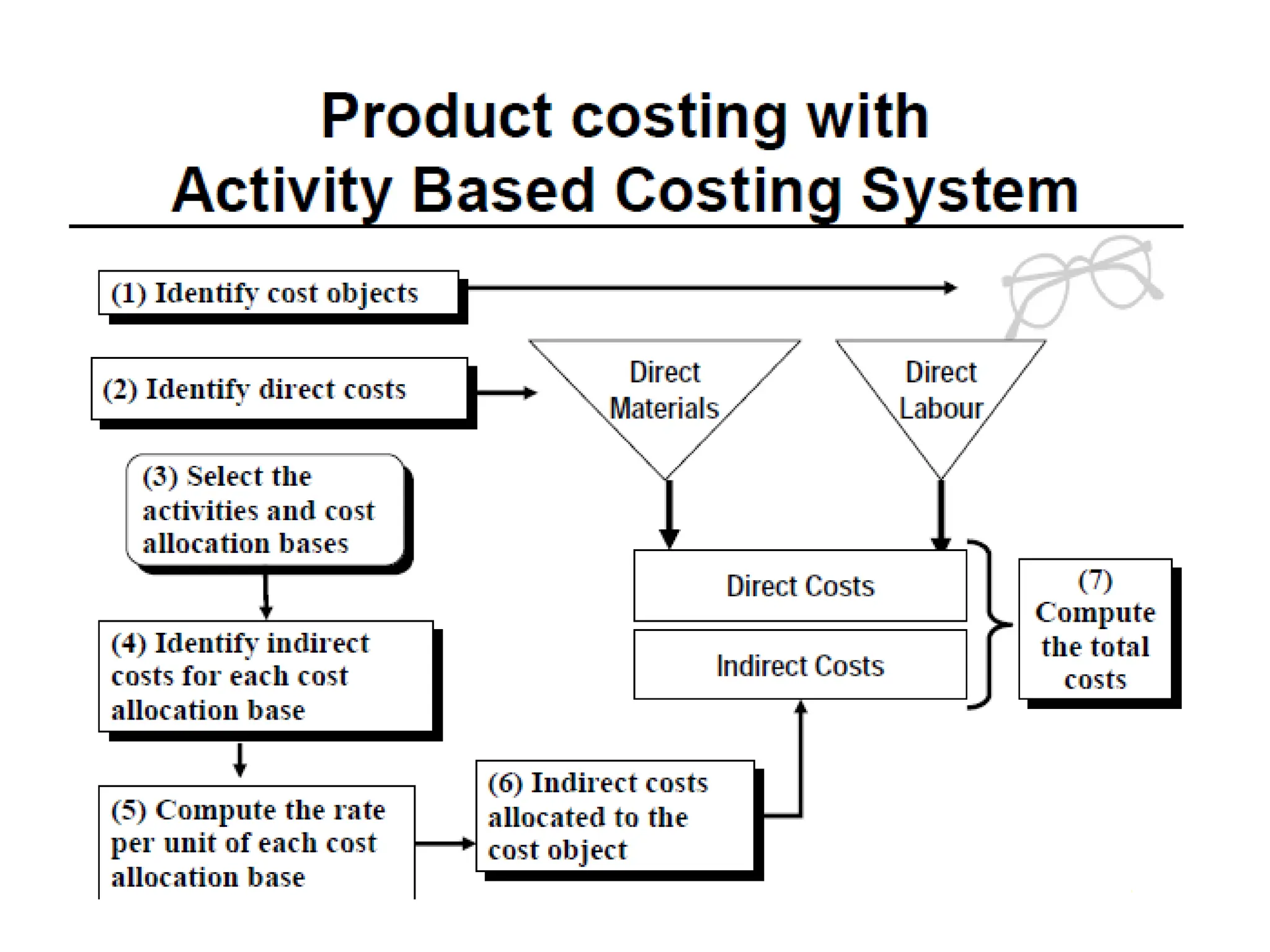 activity_based_costing power point presentation | PPT