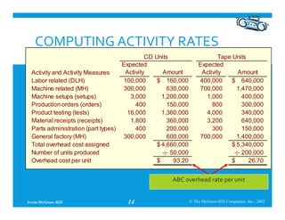ACTIVITY BASED COSTING SYSTEM AND APPLICATIONS | PDF