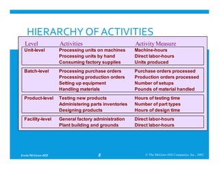 Activity Based Classification ACTIVITY BASED COSTING SYSTEM AND APPLICATIONS | PDF