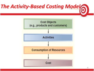 The Activity-Based Costing Model
35
 