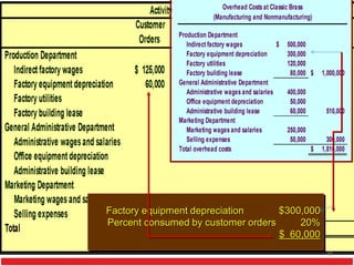 Factory equipment depreciation $300,000
Percent consumed by customer orders 20%
$ 60,000
45
 