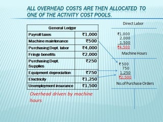 Direct Labor
         General Ledger
Payroll taxes             `1,000   `1,0 0
                                       0
                                    2,0 0
                                       0
Machine                    `500     1,500
maintenance
Purchasing Dept.          `4,000   `4 0
                                     ,50
labor benefits
Fringe                    `2,000      Machine Hours
Purchasing Dept.           `250
                                    ` 500
Supplies
                                      750
Equipment                  `750      1,250
depreciation
Electricity               `1,250
                                    `2,500
                                   No.of Purchase Orders
Unemployment              `1,500
insurance
Overhead driven by machine
hours
 