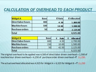 Widget A                       Base               ` Rate   ` Allocated
           Direct labor hours              400                4.50         1,800.00
           Machine hours                   100               10.00         1,000.00
           Purchase orders                  50               42.50         2,125.00
           Total                                                          4,925.00

           Widget B                           Base       `    Rate    `    Allocated
           Direct labor hours                  600            4.50        2,700.00
           Machine hours                       150           10.00        1,500.00
           Purchase orders                      50           42.50        2,125.00
           Total                                                          6,325.00
The original overhead to be applied was 4,500 of direct labor driven overhead + 2,500 of
machine hour driven overhead + 4,250 of purchase order driven overhead =` 11,250.

The actual overhead allocated was 4,925 for Widget A + 6,325 for Widget B = ` 11,250
 