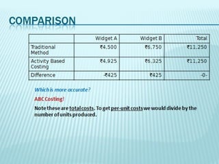 W A
                                 idget              W B
                                                     idget                   Ta
                                                                             ot l
Ta iona M hod
 r dit l et                       `4 0
                                    ,50               `6,750             `11,250

A iv yBa Cost
 ct it sed ing                    `4,925              `6,325             `11,250

Difference                         - 25
                                   `4                  `425                   --
                                                                              0


  Which is more accurate?
  ABC Costing!
  Note these are total costs. To get per-unit costs we would divide by the
  number of units produced.
 