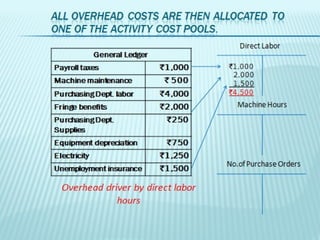 Direct Labor
         General Ledger
Payroll taxes             `1,000   `1,0 0
                                       0
                                    2,0 0
                                       0
Machine                    ` 500    1,500
maintenance
Purchasing Dept.          `4,000   `4 0
                                     ,50
labor benefits
Fringe                    `2,000      Machine Hours
Purchasing Dept.           `250
Supplies
Equipment                  `750
depreciation
Electricity               `1,250
                                   No.of Purchase Orders
Unemployment              `1,500
insurance
 Overhead driver by direct labor
             hours
 
