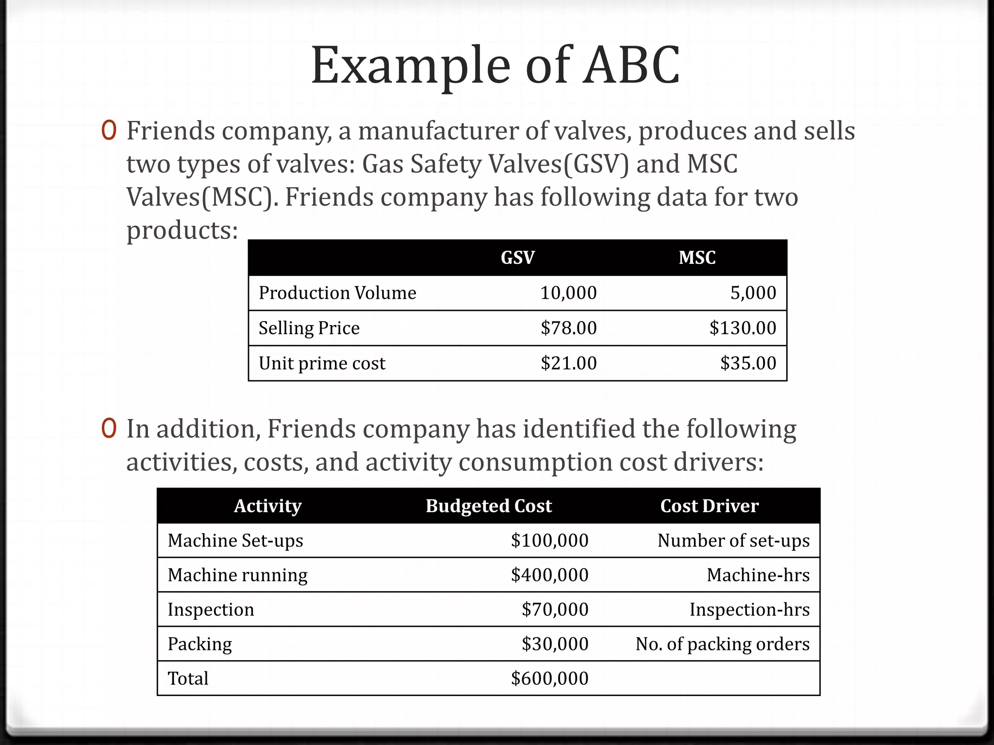 Example of ABCFriends company, a manufacturer of valves, produces and sells two types of valves: Gas Safety Valves(GSV) and MSC Valves(MSC). Friends company has following data for two products:In addition, Friends company has identified the following activities, costs, and activity consumption cost drivers: