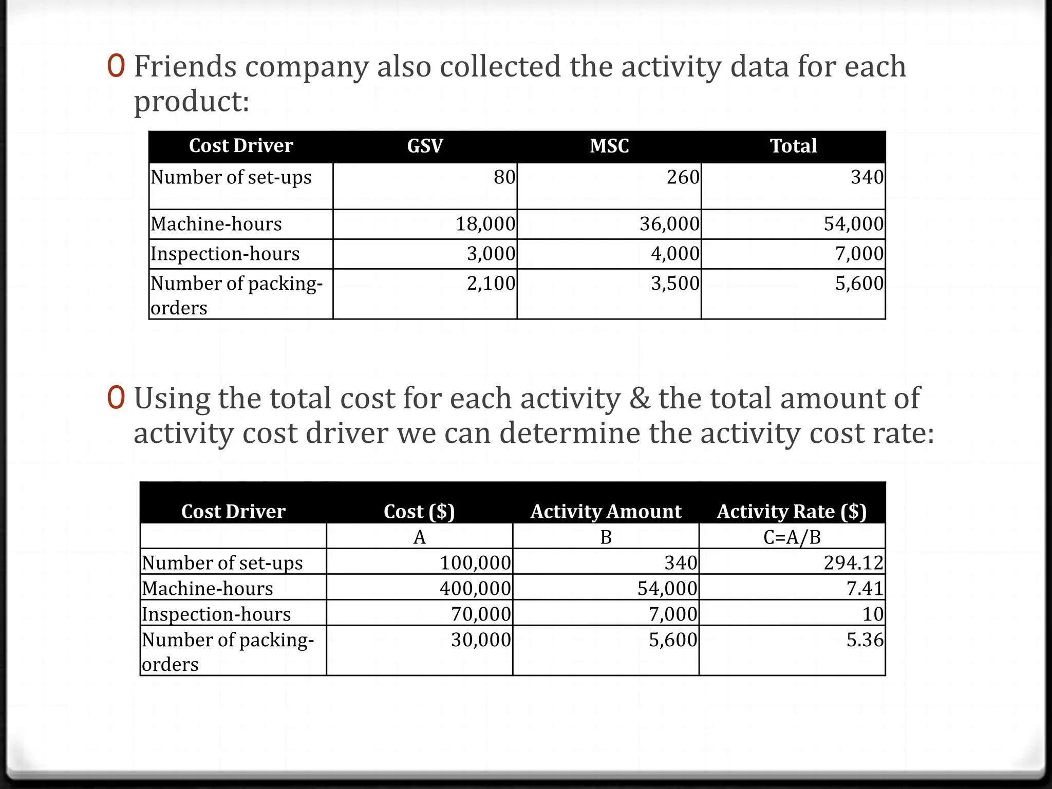 Friends company also collected the activity data for each product:Using the total cost for each activity & the total amount of activity cost driver we can determine the activity cost rate: