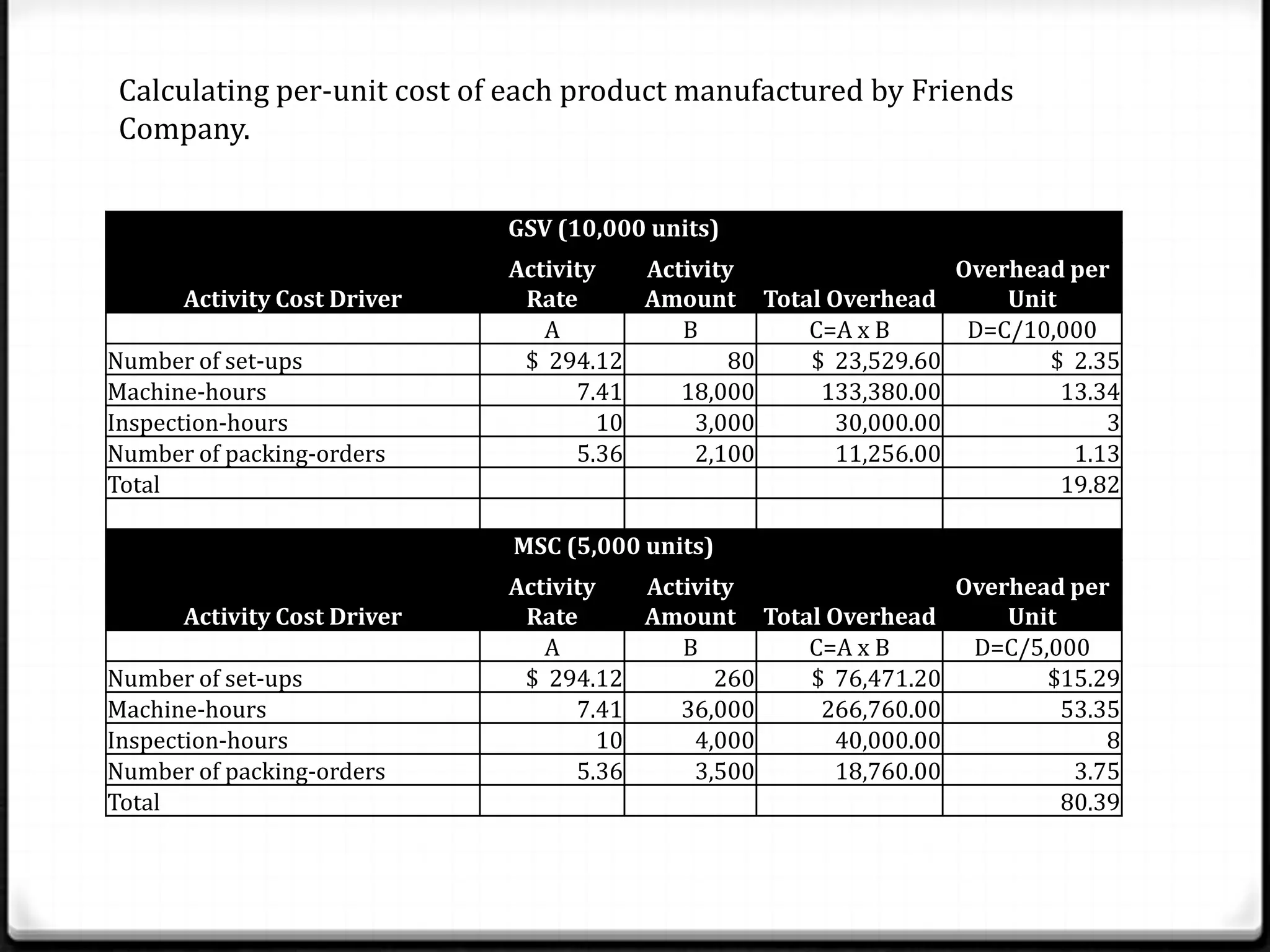 Calculating per-unit cost of each product manufactured by Friends Company.