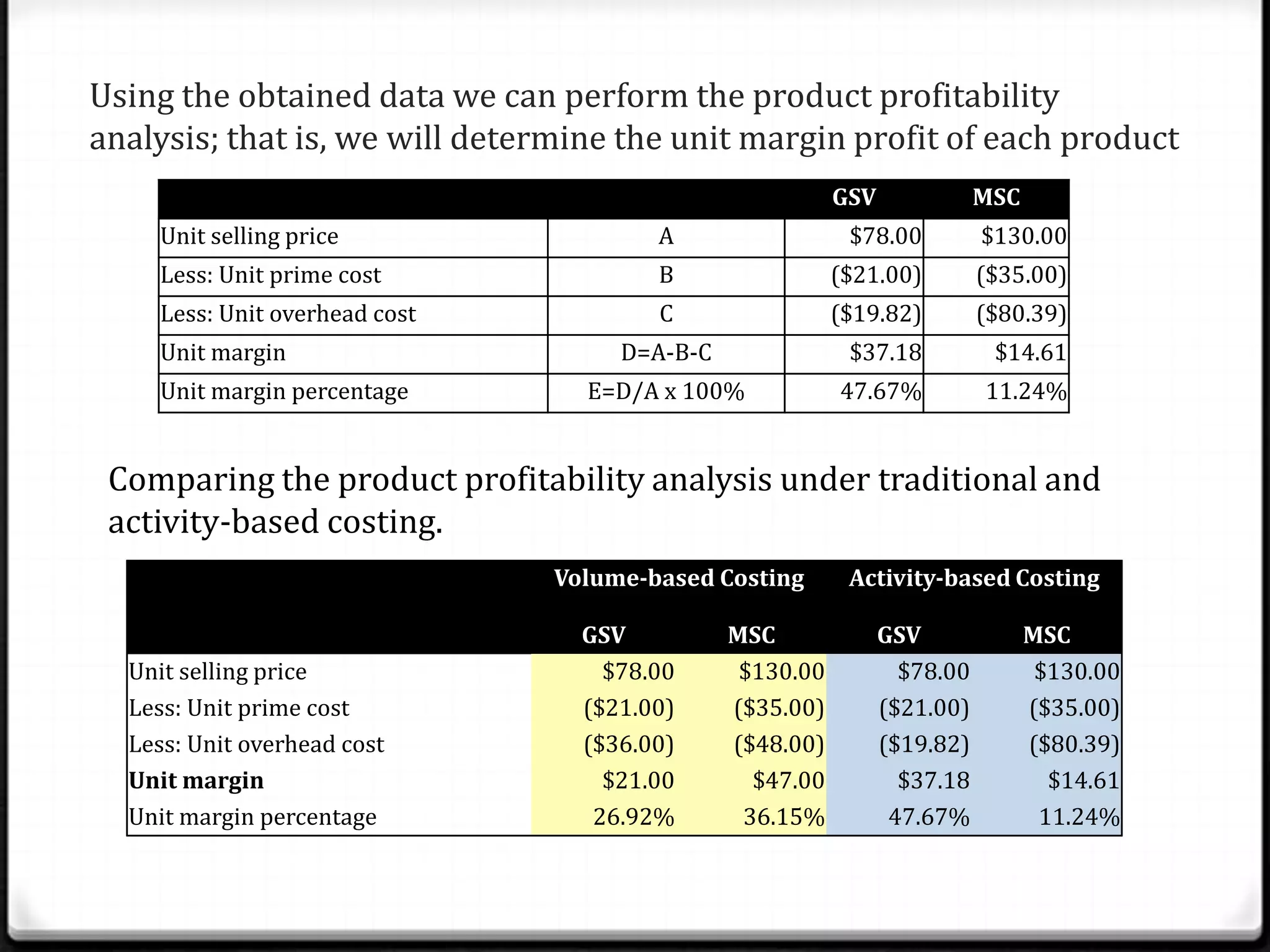 Using the obtained data we can perform the product profitability analysis; that is, we will determine the unit margin profit of each productComparing the product profitability analysis under traditional and activity-based costing.